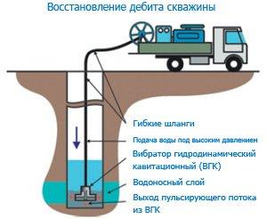Увеличение дебита скважин артезианской промышленные работы по скважинам обслуживание